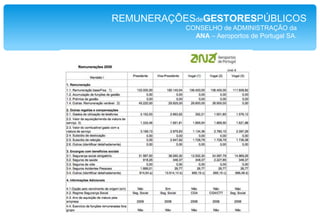 O Presidente de Administração dos  CTT - Correios de Portugal, S.A. recebeu  336.662,59 Euros;O Presidente de Administração dos CTT – Correios de Portugal, S.A. ganhapormês 30 anos de saláriomédio de cadaportuguês.