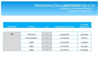 REMUNERAÇÕESdeGESTORESPÚBLICOSCONSELHO de ADMINISTRAÇÃO daRTPConselho de AdministraçãoPresidente	Remuneração - 17.860,00 euros, 14 vezes por ano; Vice-Presidente Remuneração - 16.160,00 euros, 14 vezes por ano; Vogais-Remuneração - 15.040,00 euros, 14 vezes por ano.