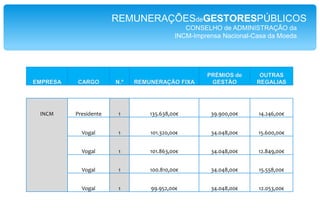 REMUNERAÇÕESdeGESTORESPÚBLICOSCONSELHO de ADMINISTRAÇÃO daANA – Aeroportos de Portugal SA. 