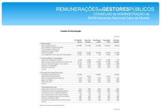 REMUNERAÇÕESdeGESTORESPÚBLICOSCONSELHO de ADMINISTRAÇÃO daANA – Aeroportos de Portugal SA. Mandato 2008-2010Mesa Assembleia GeralPresidente – Senha de presença no valor de 653,97 euros Vice-Presidente – Senha de presença no valor de 408,99 euros Secretário – Senha de presença no valor de 338,26 euros2. Conselho AdministraçãoPresidente – Remuneração de 9.975,50 euros, 14 vezesporanoVice-Presidente – Remuneração de 11.148,74 euros, 14 vezesporanoVogal 1 – Remuneração de 7.820,43 euros, 14 vezesporanoVogal 2 - Remuneração de 7.820,43 euros, 14 vezesporanoVogal 3 – Remuneração de 7.820,43 euros, 14 vezesporano