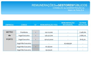 EstradasdePortugal,S.A.REMUNERAÇÕESdeGESTORESPÚBLICOS