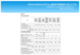 REMUNERAÇÕESdeGESTORESPÚBLICOSCONSELHO de ADMINISTRAÇÃOEstradas de Portugal, S.A.