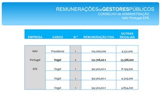 O Presidente de Administração das Estradas de Portugal SA.recebeu  196.940,00 Euros;O Presidente de Administração das Estradas de Portugal SA. ganhapormês 17,6 anos de saláriomédio de cadaportuguês.