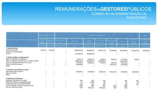 REMUNERAÇÕESdeGESTORESPÚBLICOSCONSELHO de ADMINISTRAÇÃO da Baía do TejoESTATUTO REMUNERATÓRIOAs remuneraçõesprincipais e acessórias em vigor durante o ano de 2009 paraosmembrosdo Conselho de Administraçãoforam as seguintes:Remuneraçõesprincipais- Vice-Presidenteexecutivo (Dr. Paulo Alexandre Moreira da Silva):Vencimentoilíquido mensal: € 8.500,00 (oito mil e quinhentos euros)- Vogalexecutivo (Engº Luís Armando Duarte Tavares):Vencimentoilíquido mensal: € 7.000,00 (sete mil euros)- Vogalnãoexecutivo (Dr. Mário Alberto Duarte Donas)Vencimentoilíquido mensal: Nãoauferequalquerremuneração- Vogalnãoexecutivo (Dr. Ernesto Mendes Batista Ribeiro)Vencimentoilíquido mensal: 2.400,00 € (dois mil e quatrocentos euros)b) RemuneraçõesacessóriasNãoexistem.c) Prémios de gestãoEngº Luís Tavares recebeu no ano de 2009 um prémio de gestão no valor, antes de impostos, de 36.358,00 € (trinta e seis mil trezentos e cinquenta e oito euros), peloexercício de funções no ano de 2008.d) Remuneraçõesporexercício de funções em sociedadeparticipadaNãoexistem.e) Despesas de representaçãopredefinidasA empresasuportaexclusivamente o pagamento de despesasefectuadas emrepresentação da sociedade contra a apresentação de documentos de despesa.f) Ajudas de custo em deslocaçõesNãoexistem.g) ViaturaAosAdministradores Dr. Paulo Silva e Engº Luís Tavares estáatribuídaumaviaturade serviço, contratada em “renting” conforme as orientações do accionista, e cujosencargosanuaistêm um limite de 10.080 € para a função de Presidente e Vice-Presidente, e de 9.000 € paraosvogaisexecutivos. Estáaindadefinido um limite dedespesas de combustívelporviatura de 6.000 €/ano.h) ComunicaçõesOsmembros do Conselho de Administração com funçõesexecutivastêmdistribuídostelemóveisestandodefinido um limite de encargo máximo anual a suportarpelaempresa de 2.000 € porcadaadministrador.SegurosOsmembrosexecutivos do Conselho de Administração, bemcomoosDirectores,estãoabrangidospor um Seguro de AcidentesPessoais (Grupo), com um capital novalor de € 250.000,00 porpessoa e um prémioanual global de € 4.058,00.
