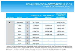 REMUNERAÇÕESdeGESTORESPÚBLICOSCONSELHO de ADMINISTRAÇÃO da	GERAP