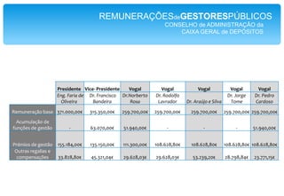 Um Vogal do Conselho de Administração da TAP recebeu 483.568,00 Euros O Presidente da TAP ganhapormês 55,7 anos de saláriomédio de cadaportuguês