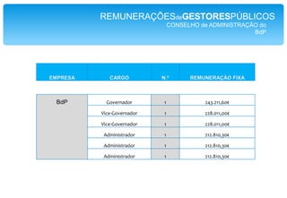 REMUNERAÇÕESdeGESTORESPÚBLICOSCONSELHO de ADMINISTRAÇÃO EXECUTIVO da SIEVEstatuto remuneratório fixadoAdministradores Executivos Vogal executivoRemuneração ilíquida fixa: 6.256,29 euros, 14 vezes por anoRemuneração variável: até um máximo de 30% da remuneração fixa, em função do cumprimento de objectivos anuais definidos em Contrato de Gestão [não atribuído em 2009]Administradores Não Executivos Presidente: não remunerado. Vogal: não remunerado.