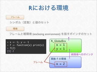 R



                   (enclosing environment)

> x <- 1; y <- 1                  R_GlobalEnv
> f <- function(x) print(x)          x = 1
> f(2)                               y = 1
[1] 2


                                      f

                                      x = 2
 