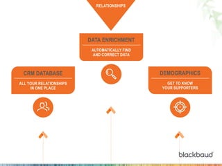 RELATIONSHIPS
CRM DATABASE
ALL YOUR RELATIONSHIPS
IN ONE PLACE
DEMOGRAPHICS
GET TO KNOW
YOUR SUPPORTERS
DATA ENRICHMENT
AUTOMATICALLY FIND
AND CORRECT DATA
 