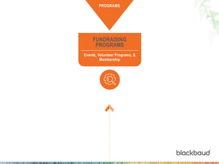 PROGRAMS
FUNDRAISING
PROGRAMS
Events, Volunteer Programs, &
Membership
 