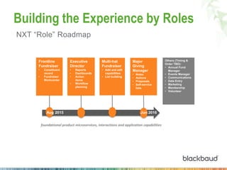 Multi-hat
Fundraiser
• Add and edit
capabilities
• List building
Building the Experience by Roles
NXT “Role” Roadmap
Executive
Director
• Reports
• Dashboards
• Action
items
• Workflow
planning
Frontline
Fundraiser
• Constituent
record
• Fundraiser
Workcenter
Major
Giving
Manager
• Notes
• Actions
• Proposals
• Self-service
lists
Others (Timing &
Order TBD):
• Annual Fund
Manager
• Events Manager
• Communications
• Data Entry
• Marketing
• Membership
• Volunteer
foundational product microservices, interactions and application capabilities
Aug 2015 Jun 2016
 