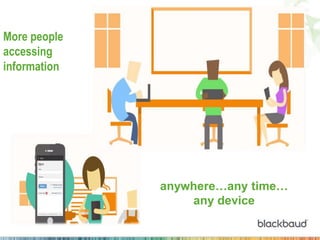 More people
accessing
information
anywhere…any time…
any device
 
