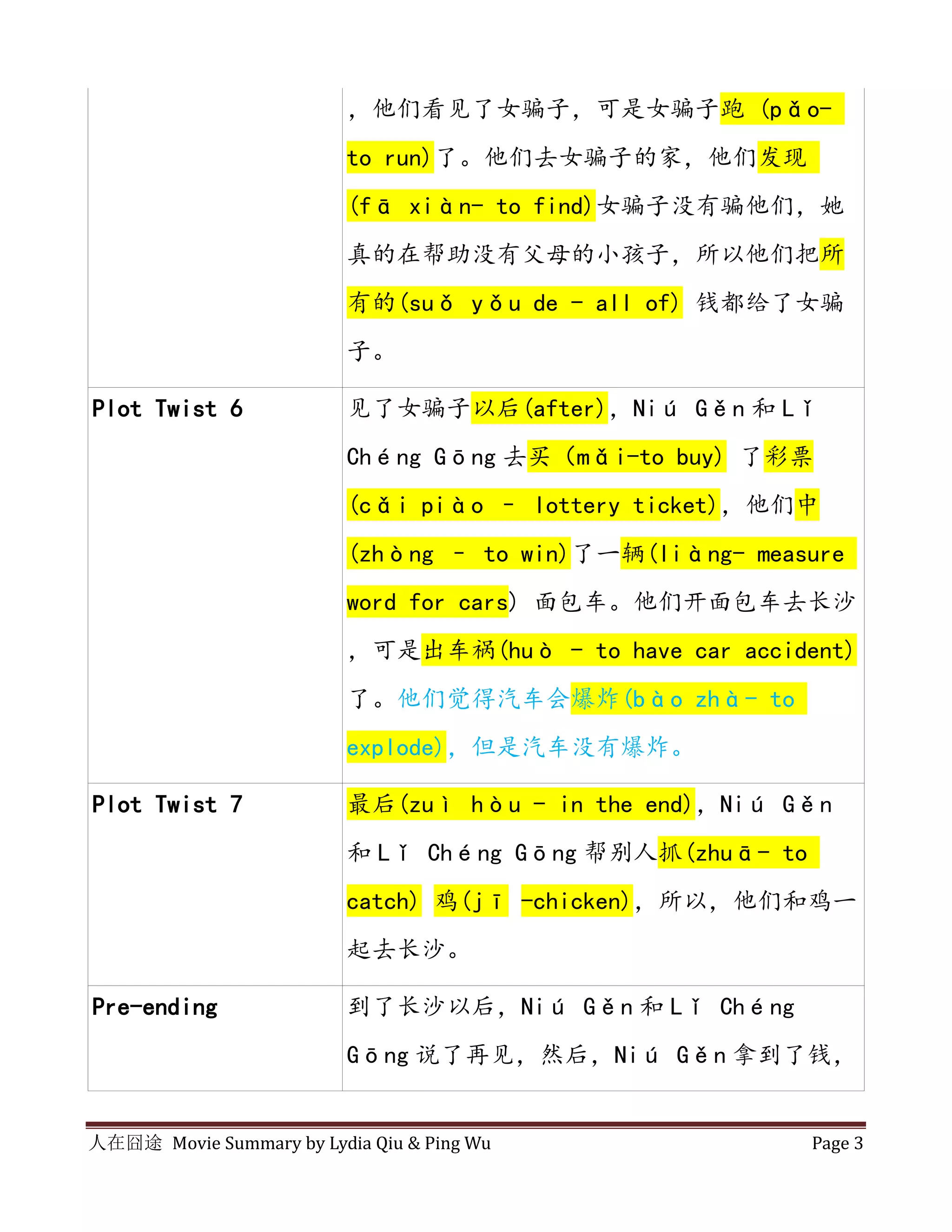 人在囧途 Movie Summary by Ping Wu & Lydia Qiu Page 3
，他们看见了女骗子，可是女骗子跑 (pǎo-
to run)了。他们去女骗子的家，他们发现
(fā xiàn- to find)女骗子没有骗他们，她
真的在帮助没有父母的小孩子，所以，他们把
所有的(suǒ yǒu de - all of) 钱都给了女
骗子。
Plot Twist 6 见了女骗子以后(after)，Niú Gěn 和 Lǐ
Chéng Gōng 去买（mǎi-to buy) 了彩票
(cǎi piào – lottery ticket)，他们中
(zhòng – to win)了一辆(liàng- measure
word for cars) 面包车。他们开面包车去长沙
，可是出车祸(huò - to have car accident)
了。他们觉得汽车会爆炸(bào zhà- to
explode)，但是汽车没有爆炸。
Plot Twist 7 最后(zuì hòu - in the end)，Niú Gěng
和 Lǐ Chéng Gōng 帮别人抓(zhuā- to
catch) 鸡(jī -chicken)，所以，他们和鸡一
起去长沙。
Pre-ending 到了长沙以后，Niú Gěng 和 Lǐ Chéng
Gōng 说了再见，然后，Niú Gěng 拿到了
 