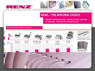RENZ... THE NATURAL CHOICE
                                                           Whether producing books, manuals, reports, calendars
                                                           or note pads. We have the solution for you...


RENZ RING WIRE® systems that deliver




                                                                                                  RENZ RING WIRE ® elements
                    RW home    SRW 360   SRW 360 comfort   ERW         ECL 300      ECL 300
Bound books per/h
                    eco home   eco 360   eco 360 comfort   eco E       ECL 500      WP 300
(70 gr./m²)
            800                                                        ECL 700
            500
            300
            200
            100                                                                                   RENZ WIRE PACK®
 