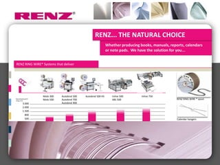 RENZ... THE NATURAL CHOICE
                                                                Whether producing books, manuals, reports, calendars
                                                                or note pads. We have the solution for you...


RENZ RING WIRE® Systems that deliver




                    Mobi 300   Autobind 500   Autobind 500 HS      Inline 500      Inline 750
Bound books per/h
                    Mobi 500   Autobind 700                        ABL 500                            RENZ RING WIRE ® spool
(70 gr./m²)

         3.000                 Autobind 900
         2.000
         1.500
           800
           500                                                                                        Calendar hangers
 