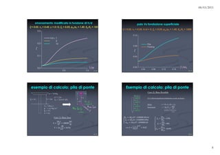 0.5 1.0
0.0
0.1
0.2
0.3
1/
h/d = 1
5
10
σ 0.04 0.08 0.12 0.16
0.00
0.04
0.08
0.12
( )
1
f
σ
Pile
Footing
σ)
ξ
ρ
ξ
ν
θK , ζθ
xθK , ζxθ
h
u
~
m
k, ζ
b xK , ζx
xK , ζx
xK , ζx
xK , ζx
xK , ζx
δ δ
ρ
 