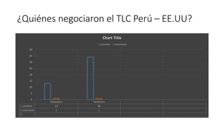 ¿Quiénes negociaron el TLC Perú – EE.UU?
Masculino Femenino
correcto 13 34
incorrecto 1 1
0
5
10
15
20
25
30
35
40
Chart Title
correcto incorrecto
 