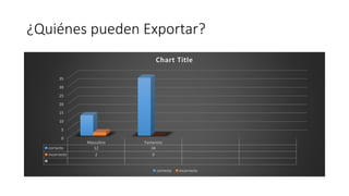 ¿Quiénes pueden Exportar?
0
5
10
15
20
25
30
35
Masculino Femenino
correcto 12 34
incorrecto 2 0
Chart Title
correcto incorrecto
 