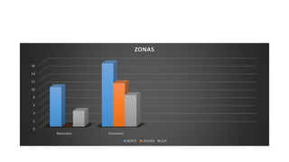 0
2
4
6
8
10
12
14
16
Masculino Femenino
ZONAS
NORTE CENTRO SUR
 