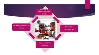 Ser agente dinámico de
cambio
Desarrollar
competencias
Papel docente
mediante las
estrategias
debe:
Crear un ambiente
adecuado
Motivar a
Intercambio de
ideas