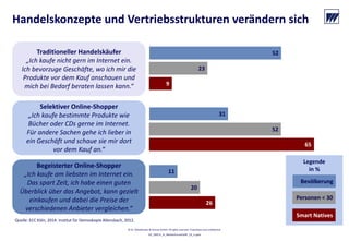 © Dr. Wieselhuber & Partner GmbH. All rights reserved. Proprietary and confidential.
VO_190515_th_MedienforumOstBY_CK_tr.pptx
Legende
in % 
Quelle: ECC Köln, 2014. Institut für Demoskopie Allensbach, 2012. 
Handelskonzepte und Vertriebsstrukturen verändern sich
Selektiver Online‐Shopper
„Ich kaufe bestimmte Produkte wie 
Bücher oder CDs gerne im Internet. 
Für andere Sachen gehe ich lieber in 
ein Geschäft und schaue sie mir dort 
vor dem Kauf an.“
Begeisterter Online‐Shopper
„Ich kaufe am liebsten im Internet ein. 
Das spart Zeit, ich habe einen guten 
Überblick über das Angebot, kann gezielt 
einkaufen und dabei die Preise der 
verschiedenen Anbieter vergleichen.“
Traditioneller Handelskäufer
„Ich kaufe nicht gern im Internet ein. 
Ich bevorzuge Geschäfte, wo ich mir die 
Produkte vor dem Kauf anschauen und 
mich bei Bedarf beraten lassen kann.“
52
31
11
23
52
20
9
65
26
Bevölkerung
Personen < 30
Smart Natives
 