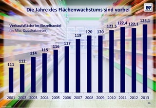 © Dr. Wieselhuber & Partner GmbH. All rights reserved. Proprietary and confidential.
VO_190515_th_MedienforumOstBY_CK_tr.pptx
26
111
112
114
115
116
117
119
120 120
121,5
122,4 122,1
123,1
2001 2002 2003 2004 2005 2006 2007 2008 2009 2010 2011 2012 2013
Die Jahre des Flächenwachstums sind vorbei
Quelle: HDE
26
Verkaufsfläche im Einzelhandel
(in Mio. Quadratmeter)
 