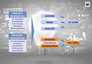 © Dr. Wieselhuber & Partner GmbH. All rights reserved. Proprietary and confidential.
VO_190515_th_MedienforumOstBY_CK_tr.pptx
43
FIT SCORE
KILL THRILL
FREQUENZ‐
GENERIERUNG
z.B. Sympathie,
Erreichbarkeit,
Preis/Leistung,
Atmosphäre,
Weiterempfehlung
FREQUENZ‐
ABSCHÖPFUNG
z.B. Impulswirkung,
Kompetenz, 
Freundlichkeit,
Servicenutzen,
Cross Channel
LOYALITÄT
IMAGE
LEISTUNG
KATEGORIE
Online‐Relevanz
UNTERNEHMEN
43
 