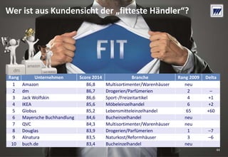 © Dr. Wieselhuber & Partner GmbH. All rights reserved. Proprietary and confidential.
VO_190515_th_MedienforumOstBY_CK_tr.pptx
44
Wer ist aus Kundensicht der „fitteste Händler“?
44
Rang Unternehmen Score 2014 Branche Rang 2009 Delta
1 Amazon 86,8  Multisortimenter/Warenhäuser  neu
2 dm 86,7  Drogerien/Parfümerien  2 –
3 Jack Wolfskin 86,6  Sport‐/Freizeitartikel  4 +1
4 IKEA 85,6  Möbeleinzelhandel  6  +2
5 Globus 85,2 Lebensmitteleinzelhandel  65 +60
6 Mayersche Buchhandlung 84,6 Bucheinzelhandel  neu
7 QVC 84,3 Multisortimenter/Warenhäuser neu
8 Douglas 83,9  Drogerien/Parfümerien  1 –7
9 Alnatura 83,5 Naturkost/Reformhäuser 3 –6
10 buch.de  83,4 Bucheinzelhandel neu
 
