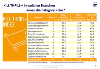 © Dr. Wieselhuber & Partner GmbH. All rights reserved. Proprietary and confidential.
VO_190515_th_MedienforumOstBY_CK_tr.pptx
45
Branche Anzahl 1)
Online‐
Relevanz 
der Kategorien 
Online‐
Performance
der Unternehmen 1)
Kill Thrill
der
Branche 2)
Spielwaren/Babybedarf 5 87,3 44,5 75,6
Unterhaltungselektronik 7 82,1 43,4 71,3
Bucheinzelhandel 4 82,8 45,7 69,6
Multisortimenter 5 72,5 35,6 69,3
Sport‐/Freizeitartikel 6 78,6 44,2 66,7
Bekleidungseinzelhandel 14 69,0 38,8 62,3
Schuheinzelhandel 6 59,1 31,7 59,3
Möbeleinzelhandel 9 58,5 36,0 54,2
Naturkost/Reformhäuser 4 46,2 27,5 50,3
Baumärkte/Gartencenter 7 43,8 29,9 45,3
Drogerien/Parfümerien 6 42,3 29,7 44,0
Lebensmitteleinzelhandel 11 27,1 24,4 33,6
Lebensmitteldiscount 6 27,1 25,4 32,5
Handel gesamt 90 59,7 34,8 56,5
KILL THRILL – In welchen Branchen 
lauern die Category Killer?
1) ohne Pure Onliner / Versandhändler       2) auf eine Skala von 100 indizierte Werte, bereinigt um Ausreißer
 