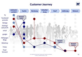 © Dr. Wieselhuber & Partner GmbH. All rights reserved. Proprietary and confidential.
VO_190515_th_MedienforumOstBY_CK_tr.pptx
52
Customer Journey
KaufBeratung
Aufmerk‐
samkeit
Suche Lieferung
Entschei‐
dung
Retoure
TV
Beilage
Katalog/ 
Zeitschrift
email
google
Facebook/ 
youtube
Webshop
Filiale
Post/ 
Versand
Webpages 
Blogs Beispiel: 
Joghurt
Beispiel: 
Couch
Beispiel: 
Schuhe
 