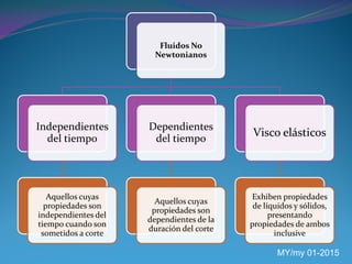 Fluidos No
Newtonianos
Independientes
del tiempo
Aquellos cuyas
propiedades son
independientes del
tiempo cuando son
sometidos a corte
Dependientes
del tiempo
Aquellos cuyas
propiedades son
dependientes de la
duración del corte
Visco elásticos
Exhiben propiedades
de líquidos y sólidos,
presentando
propiedades de ambos
inclusive
MY/my 01-2015
 