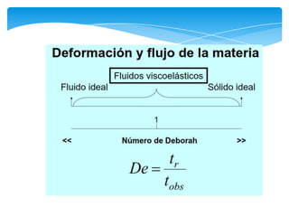 Reología principios básicos