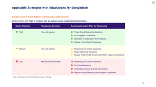 Applicable Strategies with Adaptations for Bangladesh
Sectors which Rank Higher can Reopen with Caution
Sectors which rank...