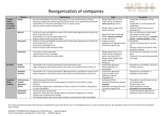 Reorganisationofcompanies                                                                                                                                        

                   Measure                                                      Legalfeatures                                                              Steps                                    Taxaspects
Transfor‐         Merger              ‐ Allassetsandliabilitiesoftransformingcompany(TC)aretransferredbyactoflawto              ‐ MergerAgreement(orfinal             ‐ Ifapplicable:continuanceofbook
mation                                  acquiringcompany(AC)withoutrequiringfurthertransferactsorapprovalbythirdparties             draft)mustbesubmittedto              values.
according                             ‐ ShareholdersofTCbecomeshareholdersofAC;TCceasestoexist                                        workscouncil(eg.20.07.)             ‐ Ifapplicable:noincometaxationfor
toTransfor‐                           ‐ Maybecarriedoutwithretroactiveeffect                                                                                                      shareholders
mationAct                                                                                                                                     ‐ Mergerreport,mergeraudit            ‐ Forfeitureoflossesandlosscarry‐
                                                                                                                                                 (waiverpossible)                        forwardsofTC
                 Split‐off          ‐ (Only)suchassetsandliabilitiesaslistedintheTransformationAgreementaretransferred                                                   ‐ Dto.,butcontinuanceofbookvalues
                                          byactoflawfromTCtoAC                                                                         ‐ Appointmentwithnotary(eg.             andfreedomoftaxesonlyif
                                       ‐ ShareholdersofTCbecomeshareholdersofAC                                                            30.08.):notarialrecordingof          transferredassetsqualifyasabusiness
                                       ‐ Maybecarriedoutwithretroactiveeffect                                                             mergeragreement                        branch+retentionperiodsarekept
                 Drop‐down           ‐ (Only)suchassetsandliabilitiesaslistedintheTransformationAgreementaretransferred          mergerresolution                     =Contribution
                                          byactoflawfromTCtoAC                                                                         ‐ applicationandregistrationwith      ‐ Transferofbusinessbranch:seesplit‐
                                        ‐ TCbecomesshareholderofAC                                                                          commercialregister(CR)                 off
                                        ‐ Maybecarriedoutwithretroactiveeffect                                                                                                     ‐ Retentionperiodstobekeptforsales
                                                                                                                                                                                            andothermeasures
                 Conversion        ‐ Notransferofassetstakesplace                                                                    ‐ MergerAgreement(orfinal             ‐ Partnershipintocorporation:seedrop‐
                                       ‐ Legalidentetyremainsunchanged                                                                       draft)mustbesubmittedto              down
                                       ‐ Maybecarriedoutwithretroactiveeffect                                                              workscouncil(eg.20.07.)             ‐ Corporationintopartnership:generally
                                                                                                                                                ‐ Mergerreport,mergeraudit              seemerger
                                                                                                                                                  (waiverpossible)
                                                                                                                                                ‐ Notary,CR
Accretion       Simple              ‐ ShareholderAofa2‐personpartnership(“A&Bpartnership“)exits                                  ‐ Shareholderagreement                  ‐ Dependentonconstellation:disclosure
                  Accretion          ‐ Legalconsequence:partnershipceasestoexist;assetsaretransferredbyactoflawtoB            ‐ Whereapplicable:CR                     ofhiddenreserves
                                                                                                                                                  (declarative)
                 Expanded           ‐ ShareholderAofa2‐personpartnership(“A&Bpartnership“)contributeshisinterestintoB           ‐ Contributionagreement                 ‐ Dependentonconstellation:if
                  Accretion          ‐ Legalconsequence:partnershipceasestoexist;assetsaretransferredbyactoflawtoB             ‐ CapitalincreaseinB(if                applicableseedrop‐down
                                                                                                                                                  applicable,notarial)
                                                                                                                                                ‐ IfapplicableCR
Corporate        Profit‐and‐Loss     ‐ Contractualgroupofenterprises                                                                     ‐ ConclusionofPLTA                     ‐ Preconditiontotheformationofatax
Group            Transfer            ‐ Agreementunderwhichonecompanyagreestotransferitsentireprofittoanother                     ‐ Consentofshareholdermeeting           unit(Organschaft)
contracts       Agreement            company                                                                                                (notarial)                             ‐ Atleast5years’term
                  (PLTA)              ‐ Controllingcompanyowescompensationoflosses,protectionofcreditors,compensation                ‐ Applicationandregistrationwith      ‐ OtherConditionstobemet
                                         toothershareholders                                                                                   commercialregister(CR)               ‐ Formalitiestobestrictlykept!
                 Domination‐          ‐ Contractualgroupofenterprises                                                                       ditto.                                  IsolatedDominationAgreementof
                  Agreement           ‐ Agreementunderwhichonecompanyagreestosubmititsmanagementtoanother                                                                     importanceonlyforVAT‐purposes
                                         company(eg.facilitatingCashPooling)
                                       ‐ Controllingcompanyowescompensationoflosses,compensationtoothershareholders
        

    ThissurveyisintendedtoprovideabriefoverviewonreorganizationissuesunderGermanlaw.Itisnotdesignedtoserveasabasisofbusinessdecisions.Noresponbilityistakenforthecorrectnessofthisinformation.
    Status:04/2012
    
    ©WEINERTLEVERMANNHEEG,Rödingsmarkt9,20459Hamburgwww.wlh‐legal.de                                             
    Contact:Rechtsanwalt|SteuerberaterDr.VolkerHeegVH@WLH‐Legal.de
 