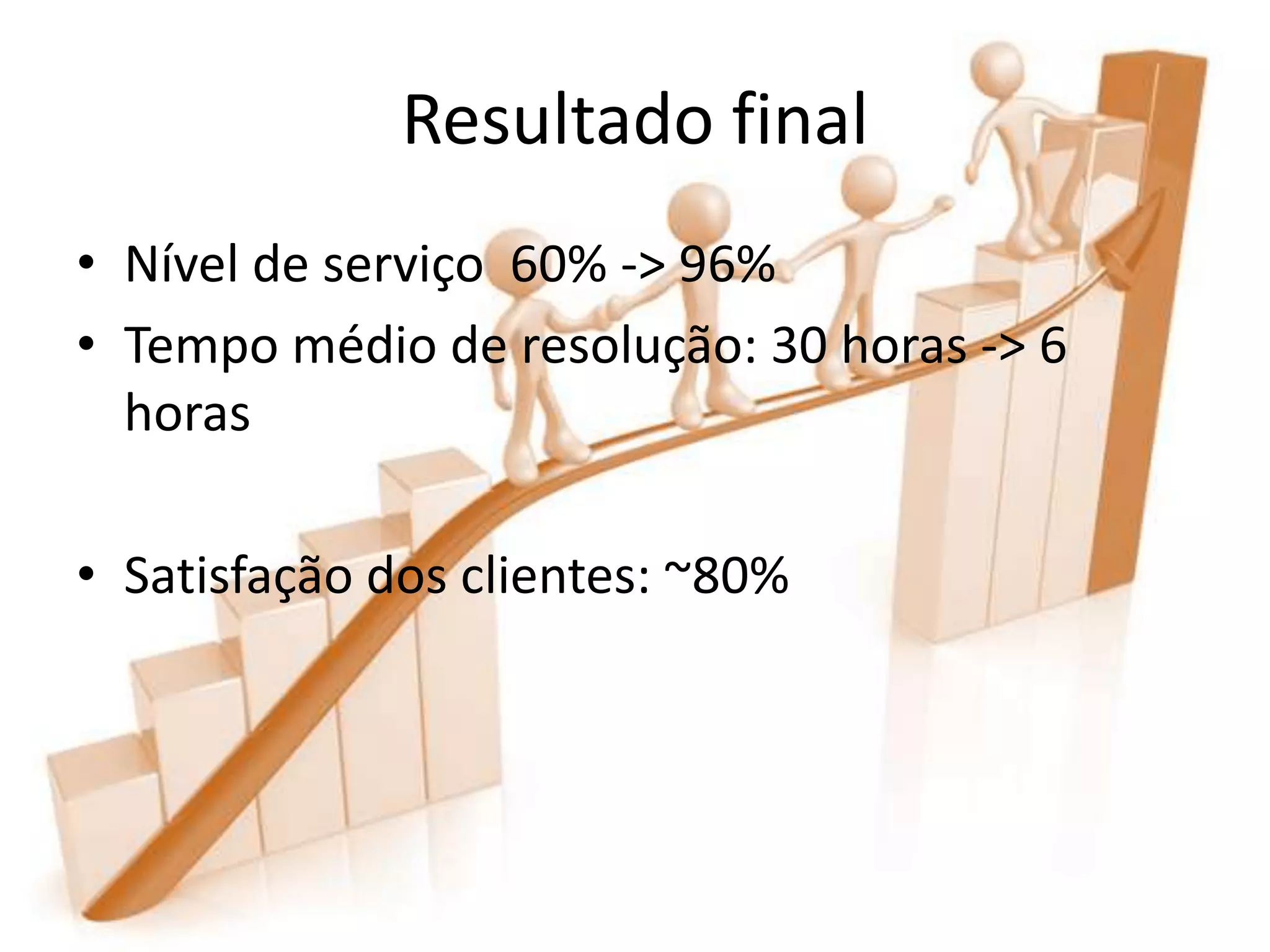 Resultado final
• Nível de serviço 60% -> 96%
• Tempo médio de resolução: 30 horas -> 6
  horas

• Satisfação dos clientes: ~80%
 