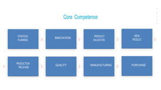 Core Competence
STRATEGIC
PLANNING
INNOVATION
PRODUCT
VALIDATION
NEW
PRODUCT
PRODUCTION
RELEASE
QUALITY MANUFACTURING PURCHASE
 