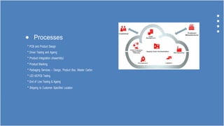  Processes
* PCB and Product Design
* Driver Testing and Ageing
* Product Integration (Assembly)
* Product Marking
* Packaging Services – Design, Product Box, Master Carton
* LED MCPCB Testing
* End of Line Testing & Ageing
* Shipping to Customer Specified Location
.
 