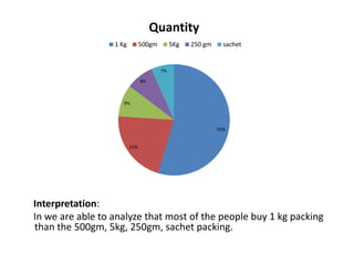 55%
21%
9%
8%
7%
Quantity
1 Kg 500gm 5Kg 250 gm sachet
Interpretation:
In we are able to analyze that most of the people buy 1 kg packing
than the 500gm, 5kg, 250gm, sachet packing.
 