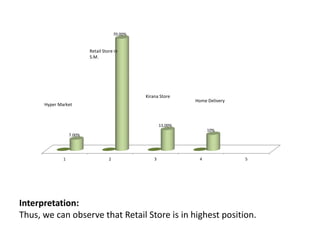 Interpretation:
Thus, we can observe that Retail Store is in highest position.
1 2 3 4 5
7.00%
70.00%
13.00%
10%
Hyper Market
Retail Store in
S.M.
Kirana Store
Home Delivery
 