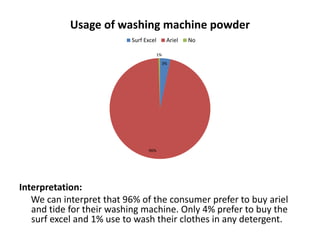 3%
96%
1%
Usage of washing machine powder
Surf Excel Ariel No
Interpretation:
We can interpret that 96% of the consumer prefer to buy ariel
and tide for their washing machine. Only 4% prefer to buy the
surf excel and 1% use to wash their clothes in any detergent.
 