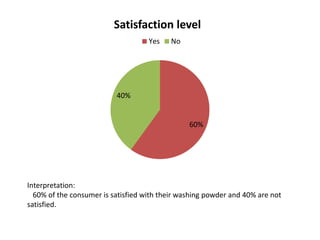60%
40%
Satisfaction level
Yes No
Interpretation:
60% of the consumer is satisfied with their washing powder and 40% are not
satisfied.
 