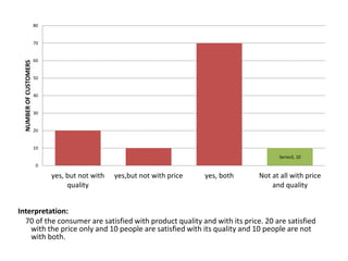 Series3, 10
0
10
20
30
40
50
60
70
80
yes, but not with
quality
yes,but not with price yes, both Not at all with price
and quality
NUMBEROFCUSTOMERS
Interpretation:
70 of the consumer are satisfied with product quality and with its price. 20 are satisfied
with the price only and 10 people are satisfied with its quality and 10 people are not
with both.
 