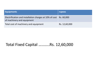 Total Fixed Capital ………..Rs. 12,60,000
Equipments rupees
Electrification and installation charges at 10% of cost
of machinery and equipment
Rs. 60,000
Total cost of machinery and equipment Rs. 12,60,000
 