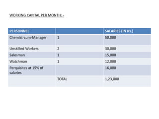 PERSONNEL SALARIES (IN Rs.)
Chemist-cum-Manager 1 50,000
Unskilled Workers 2 30,000
Salesman 1 15,000
Watchman 1 12,000
Perquisites at 15% of
salaries
16,000
TOTAL 1,23,000
WORKING CAPITAL PER MONTH: -
 