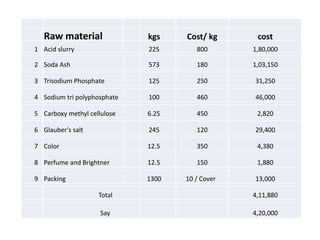s
Raw material kgs Cost/ kg cost
1 Acid slurry 225 800 1,80,000
2 Soda Ash 573 180 1,03,150
3 Trisodium Phosphate 125 250 31,250
4 Sodium tri polyphosphate 100 460 46,000
5 Carboxy methyl cellulose 6.25 450 2,820
6 Glauber’s salt 245 120 29,400
7 Color 12.5 350 4,380
8 Perfume and Brightner 12.5 150 1,880
9 Packing 1300 10 / Cover 13,000
Total 4,11,880
Say 4,20,000
 