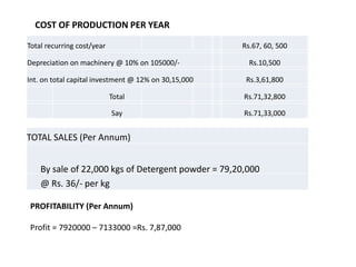 COST OF PRODUCTION PER YEAR
Total recurring cost/year Rs.67, 60, 500
Depreciation on machinery @ 10% on 105000/- Rs.10,500
Int. on total capital investment @ 12% on 30,15,000 Rs.3,61,800
Total Rs.71,32,800
Say Rs.71,33,000
TOTAL SALES (Per Annum)
By sale of 22,000 kgs of Detergent powder = 79,20,000
@ Rs. 36/- per kg
PROFITABILITY (Per Annum)
Profit = 7920000 – 7133000 =Rs. 7,87,000
 