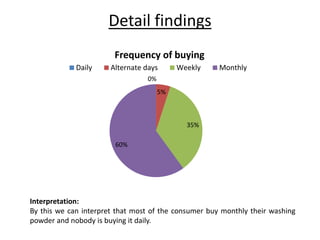 Detail findings
0%
5%
35%
60%
Frequency of buying
Daily Alternate days Weekly Monthly
Interpretation:
By this we can interpret that most of the consumer buy monthly their washing
powder and nobody is buying it daily.
 