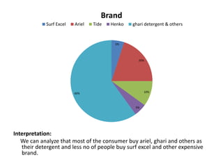 5%
20%
10%
5%
60%
Brand
Surf Excel Ariel Tide Henko ghari detergent & others
Interpretation:
We can analyze that most of the consumer buy ariel, ghari and others as
their detergent and less no of people buy surf excel and other expensive
brand.
 