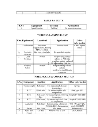 27
control kV & mA
TABLE 3.5.PACKING PLANT
S.No.Equipment Location6 Application Other
information
1. Level sensors In various
hoppers/tanks, feeding
MAT. To PKR.
To sense level E &H/ Sapcon
make
2. Proximity
Switches
Bag conveying belts To sense belt running
3. Limit
Switches
Packer For providing various
safeties in PKR like
pendulum switch, pull cord
surrounding PKR etc.
4. Solenoid
Valves
Packer For performing various
actions
Involved in bag filling to
evacuation.
TABLE 3.6.KILN & COOLER SECTION
S.No. Equipment Location Application Other information
1. Thermocouple Kiln inlet For measuring Kiln inlet
temperature.
K Type
2. RTD Kiln Roller For measuring kiln inlet
temperature
Shoe type RTD
3. RTD Kiln Gear
Box
For measuring kiln roller brg
temperature
Simple PT-100 RTD
4. RTD Kiln Motor For measuring kiln G.Box
oil temperature
Simple PT-100 RTD
5. Analyzers Kiln Inlet For measuring kiln motor
WDG & BRG. Temperature
02 0-10%, co 0-2%,
nox 0-3000 PPM
6. Tacho Kiln Drive Kiln Speed Hubner make
7. Solid flow
Feeder
C.F.Silo Material feed to Kiln J&N, Ranchi
TABLE 3.4. BELTS
S.No. Equipment Location Application
1. Speed Moniter Tail End To sense the rotation.
 
