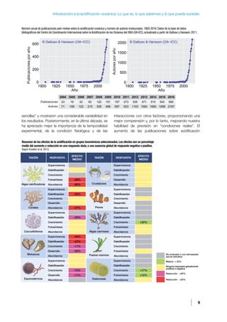 9
Introducción a la acidificación oceánica: Lo que es, lo que sabemos y lo que puede suceder.
sencillas” y mostraron una considerable variabilidad en
los resultados. Posteriormente, en la última década, se
ha apreciado mejor la importancia de la temporalidad
experimental, de la condición fisiológica y de las
interacciones con otros factores, proporcionando una
mejor comprensión y, por lo tanto, mejorando nuestra
habilidad de previsión en “condiciones reales”. El
aumento de las publicaciones sobre acidificación
Resumen de los efectos de la acidificación en grupos taxonómicos seleccionados.Los efectos son un porcentaje
medio del aumento o reducción en una respuesta dada,o una ausencia global de respuesta negativa o positiva.
Según Kroeker et al. 2013.
Número anual de publicaciones peer review sobre la acidificación oceánica y número de autores involucrados, 1900-2016. Datos de la base de datos
bibliográficos del Centro de Coordinación Internacional sobre la Acidificación de los Océanos del OIEA (OA-ICC), actualizado a partir de Gattuso y Hansson, 2011.
No evaluado o con demasiado
pocos estudios
Mejora < 25%
Ninguna respuesta globalmente
positiva o negativa
Reducción <25%
Reducción >25%
TAXÓN RESPUESTA
EFECTO
MEDIO
Algas calcificadoras
Supervivencia
Calcificación
Crecimiento
Fotosíntesis –28%
Abundancia –80%
Corales
Supervivencia
Calcificación –32%
Crecimiento
Desarrollo
Abundancia –47%
Coccolitóforos
Supervivencia
Calcificación –23%
Crecimiento
Fotosíntesis
Abundancia
Moluscos
Supervivencia –34%
Calcificación –40%
Crecimiento –17%
Desarrollo –25%
Abundancia
Equinodermos
Supervivencia
Calcificación
Crecimiento –10%
Desarrollo –11%
Abundancia
TAXÓN RESPUESTA
EFECTO
MEDIO
Crustáceos
Supervivencia
Calcificación
Crecimiento
Desarrollo
Abundancia
Peces
Supervivencia
Calcificación
Crecimiento
Desarrollo
Abundancia
Algas carnosas
Supervivencia
Calcificación
Crecimiento +22%
Fotosíntesis
Abundancia
Pastos marinos
Supervivencia
Calcificación
Crecimiento
Fotosíntesis
Abundancia
Diatomeas
Supervivencia
Calcificación
Crecimiento +17%
Fotosíntesis +12%
Abundancia
 